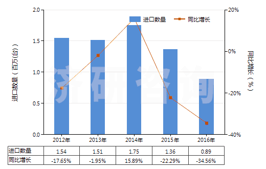 2012-2016年中國(guó)其他回轉(zhuǎn)式排液泵(HS84136090)進(jìn)口量及增速統(tǒng)計(jì)